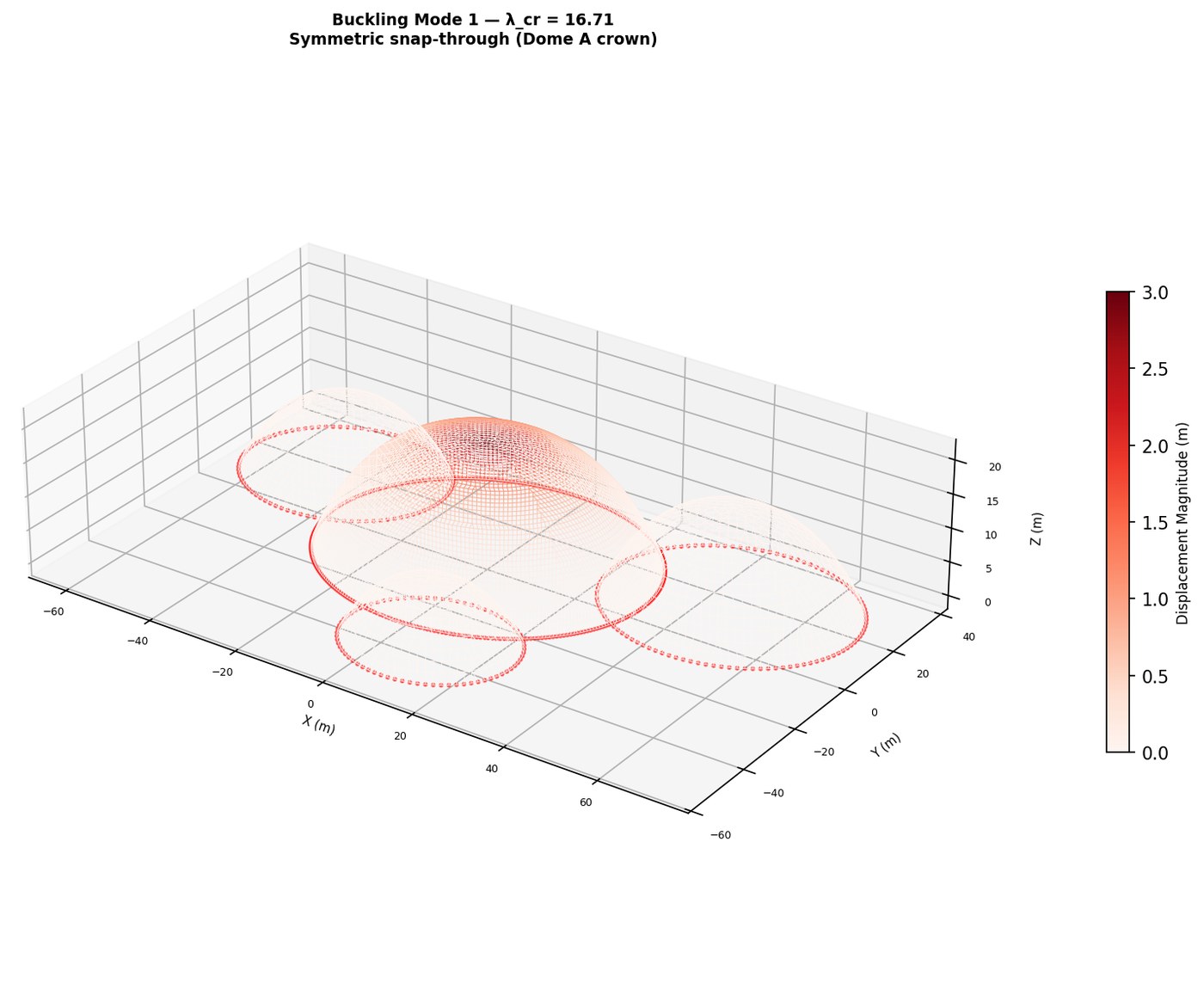 Plot of the first buckling mode of the gridshell